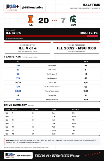 ILL MSU HALF