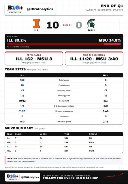 ILL MSU Q1