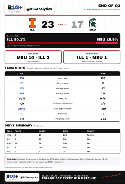 ILL MSU Q3