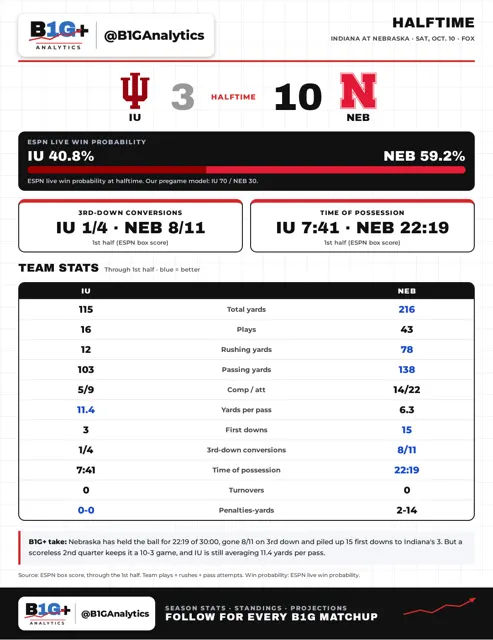 IU NEB HALF