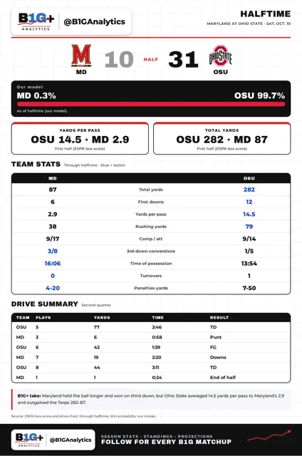 MD OSU HALF