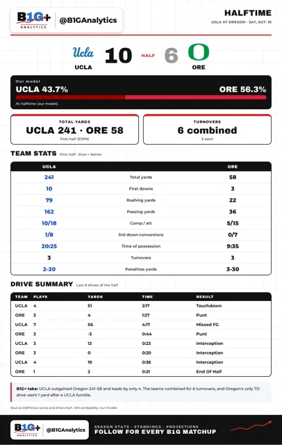 UCLA ORE HALF