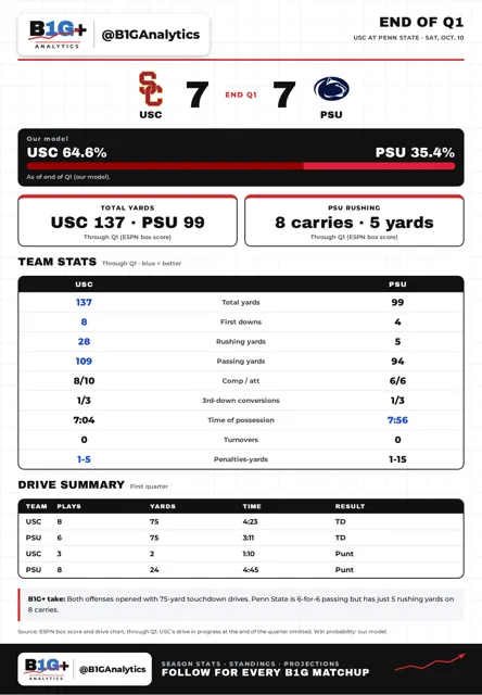 USC PSU Q1