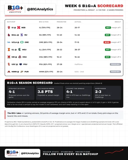WEEK6 SCORECARD