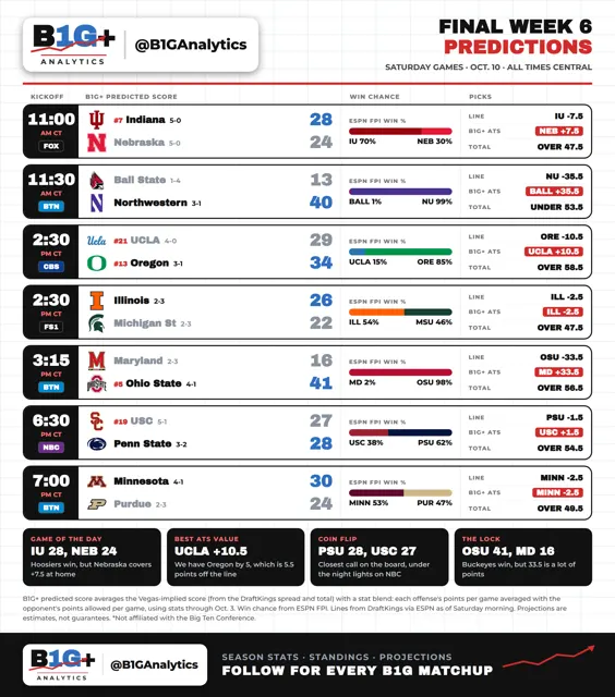 WEEK6 PREDICTIONS